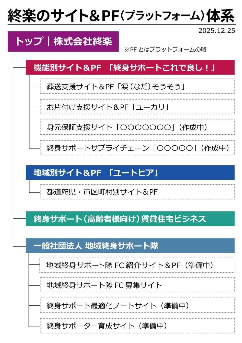 終楽のサイト＆プラットフォーム体系