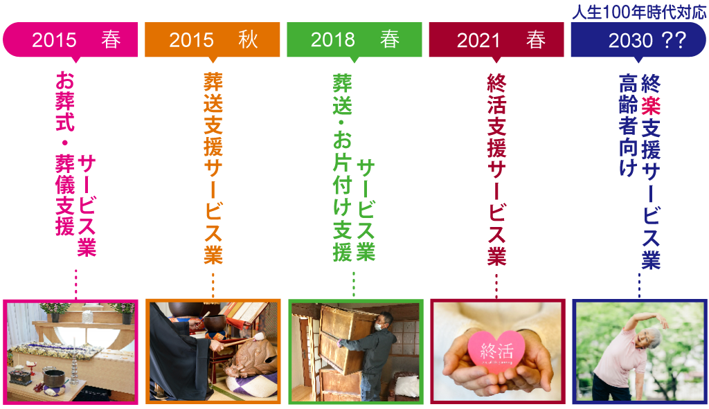 業種の進化