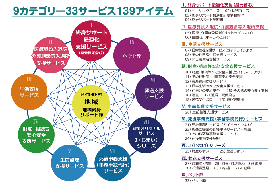 9カテゴリー33サービス