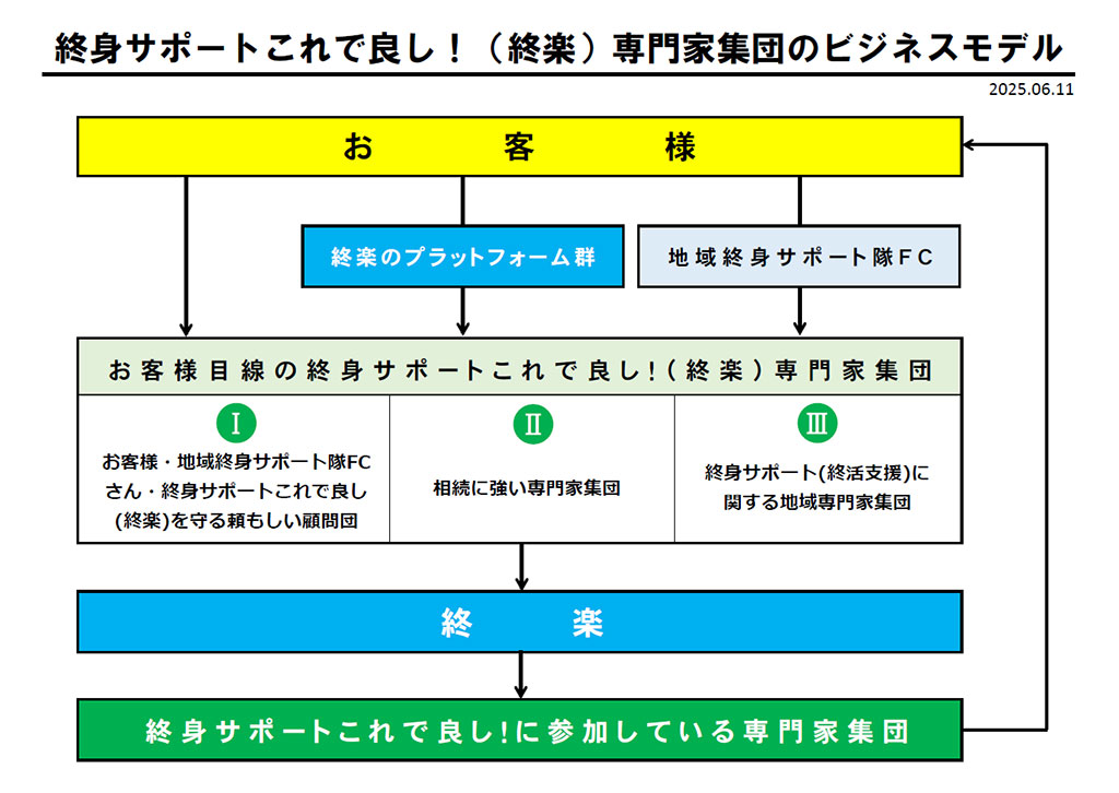 終楽専門家集団のビジネスモデル