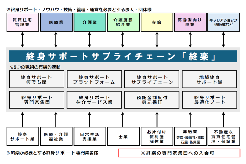終身サポートビジネスモデル