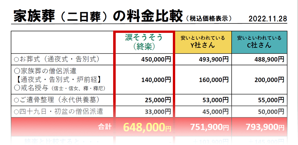 葬儀価格・料金比較