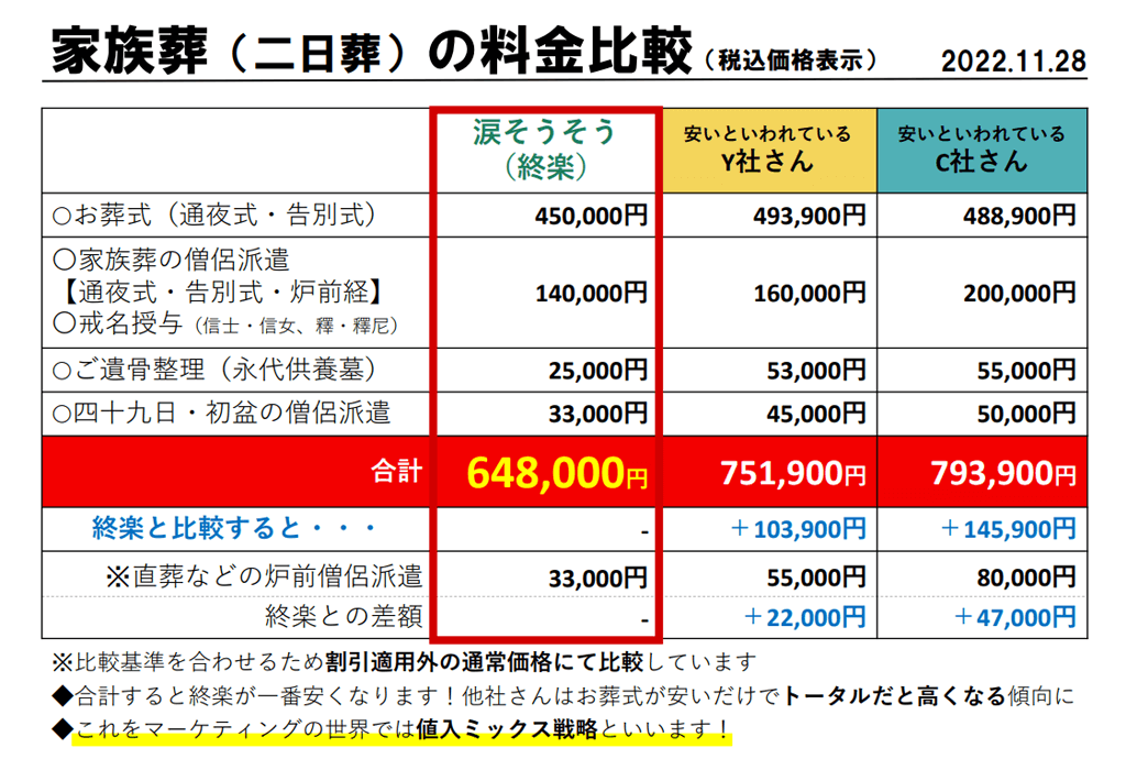 家族葬（二日葬）の料金比較